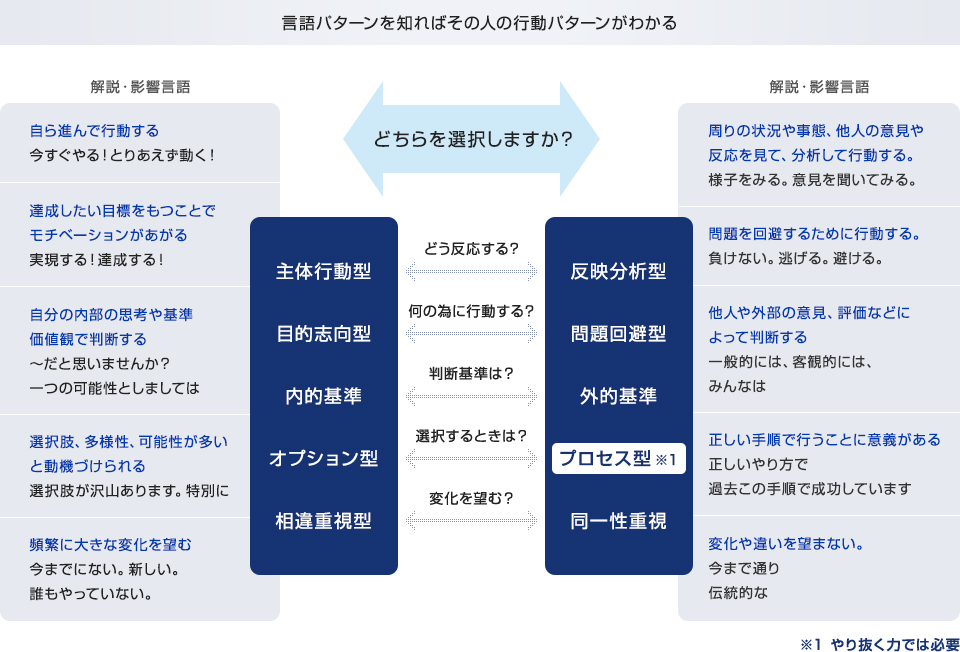 言語パターンを知ればその人の行動パターンがわかる