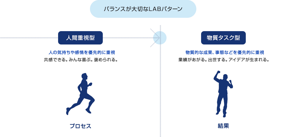 バランスが大切なLABパターン